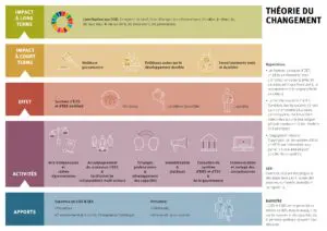 Théorie du changement