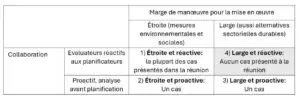 Répartition de cas lors le la conférence à Saly